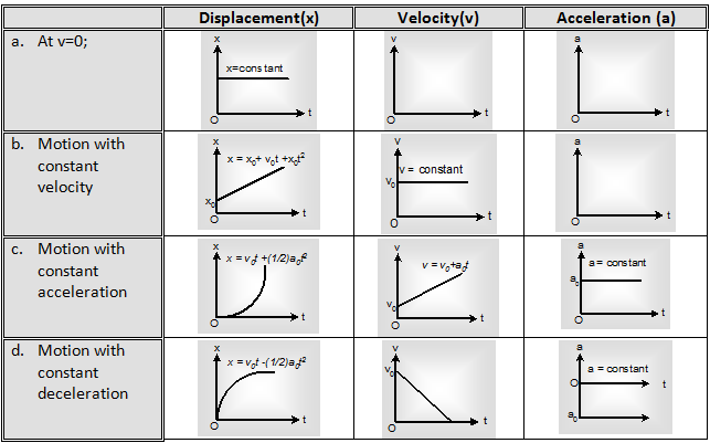 96_Displacement, Velocity and Acceleration Graphs.png